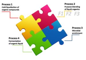 1-2-3 Fertility Series of Organic Fertilisers (Certified Organic) processes